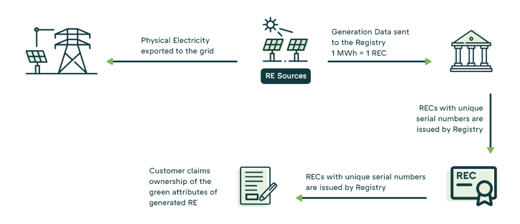Renewable Energy Certificate RECs workflow