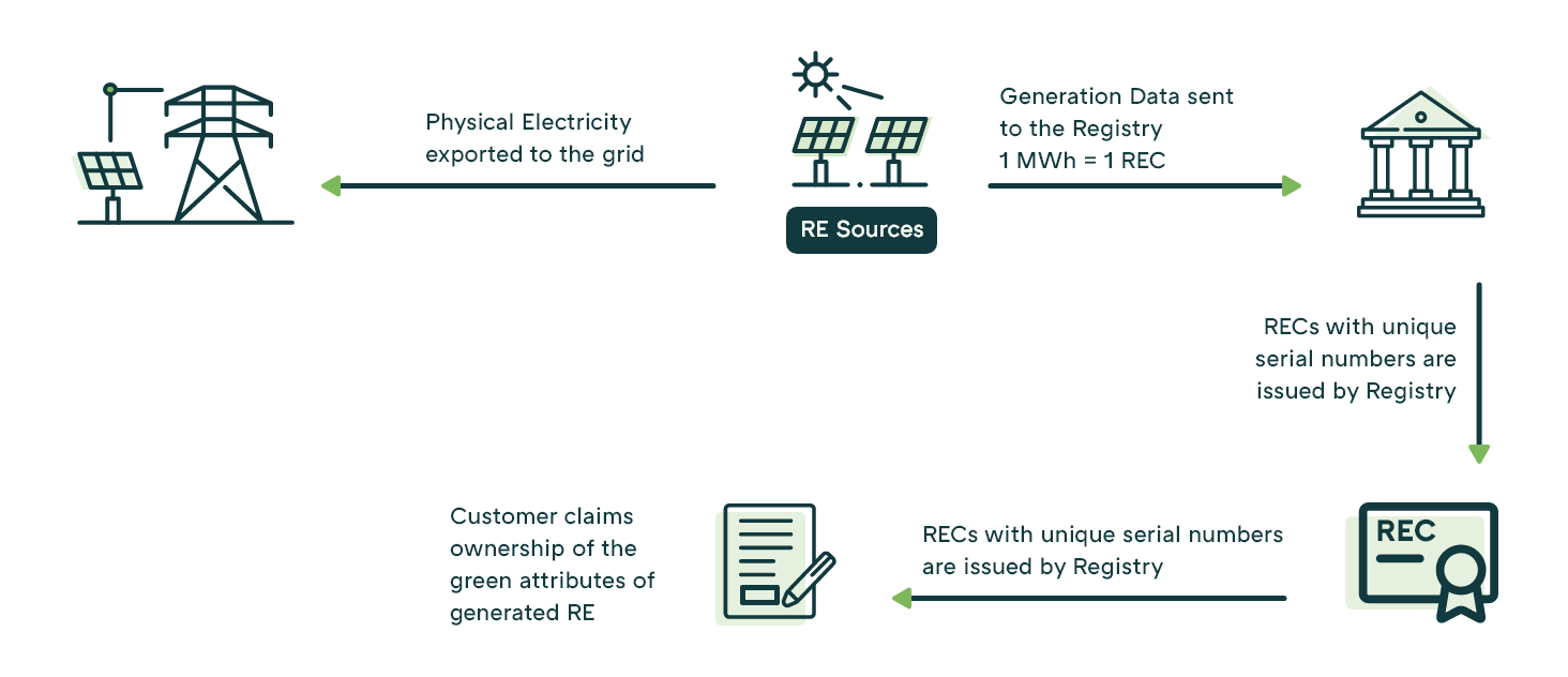 Recs Post Understanding Renewable Energy Certificates (RECs)