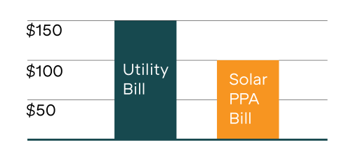 Solar PPA VS Ultility bill